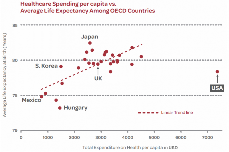 The Future of Healthcare - Spending per Capita versus Average Life Expectancy Among OECD Countries