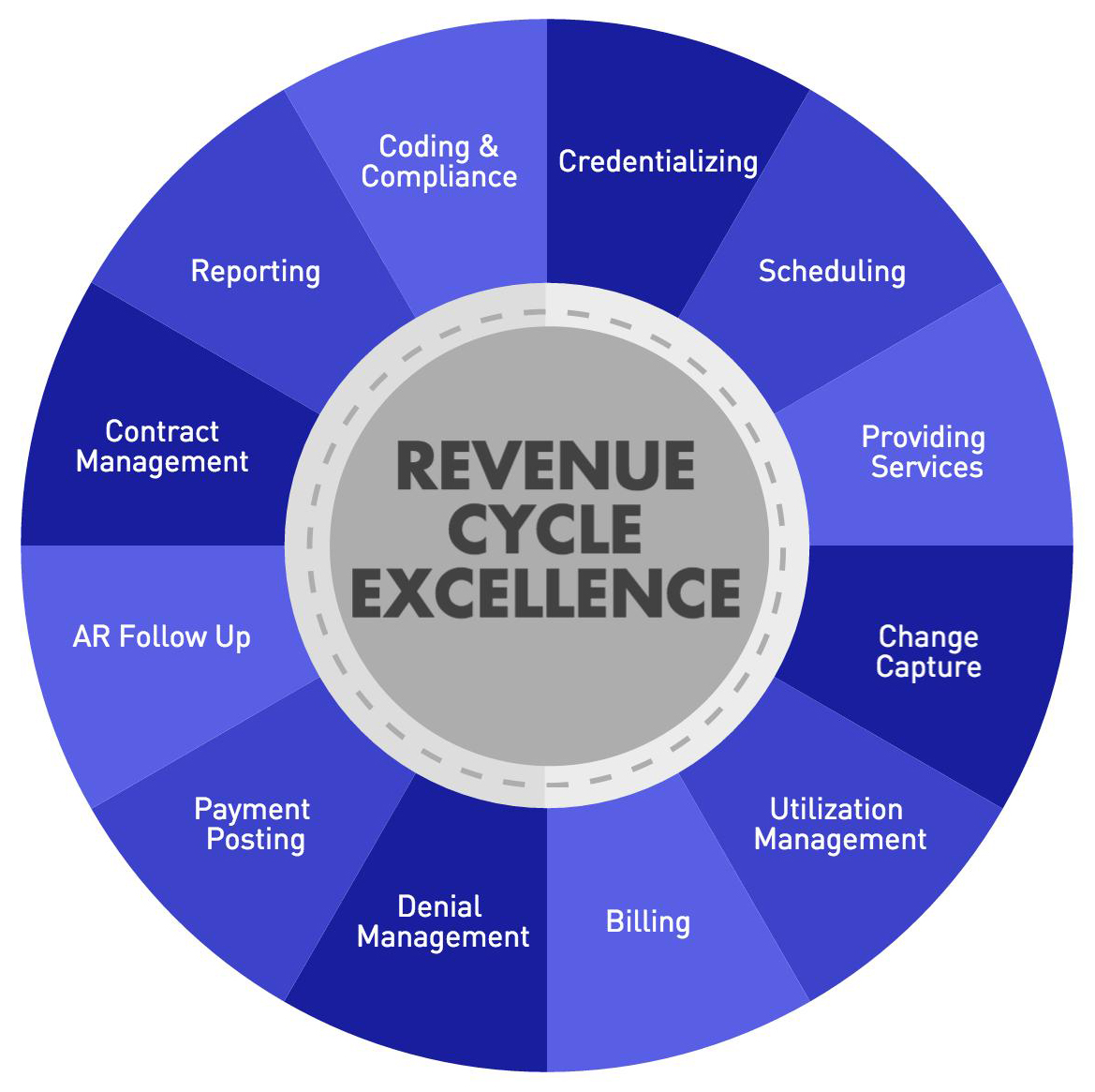Medical Revenue Cycle Flowchart