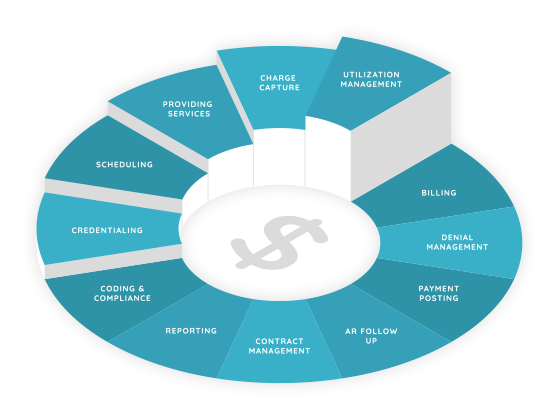 revenue cycle organizational charts