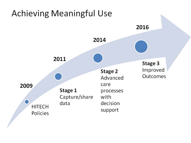 what-you-need-to-know-about-meaningful-use-afia