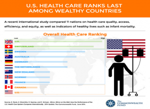 U.S. Health Care Ranks Last Among Wealthy Countries