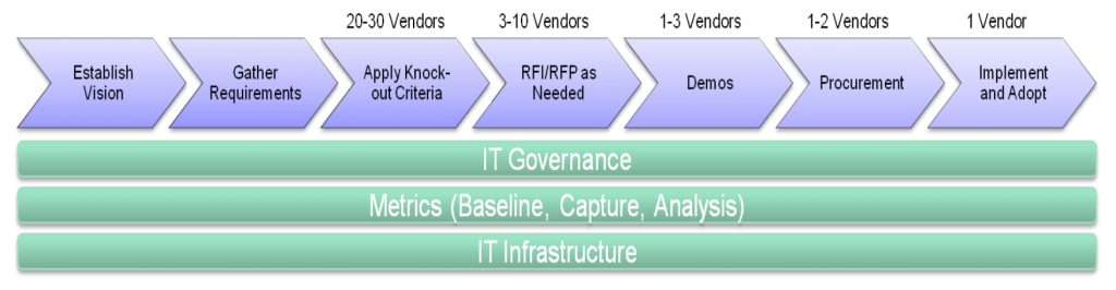 typical EHR vendor selection process