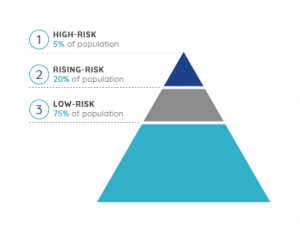 Patient Health Management Risk Tiers