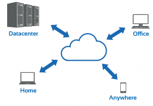 explicație a modului în care funcționează cloud computing