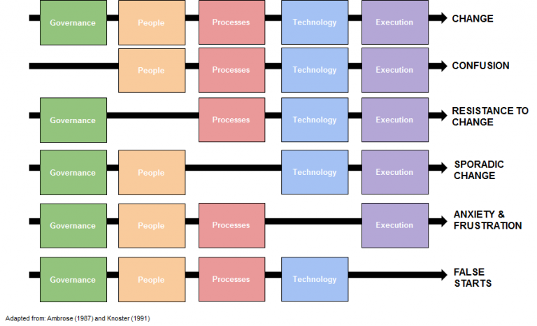 managing to a data driven culture workflow