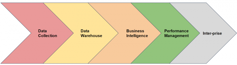 What Are The Different Stages Of Data Analysis