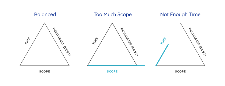 Project Management Triangle